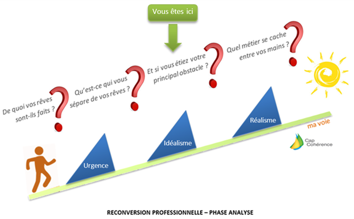 Reconversion Professionnelle - Phase Analyse